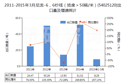 2011-2015年3月尼龍-6，6紗線（捻度＞50轉(zhuǎn)/米）(54025120)出口量及增速統(tǒng)計
